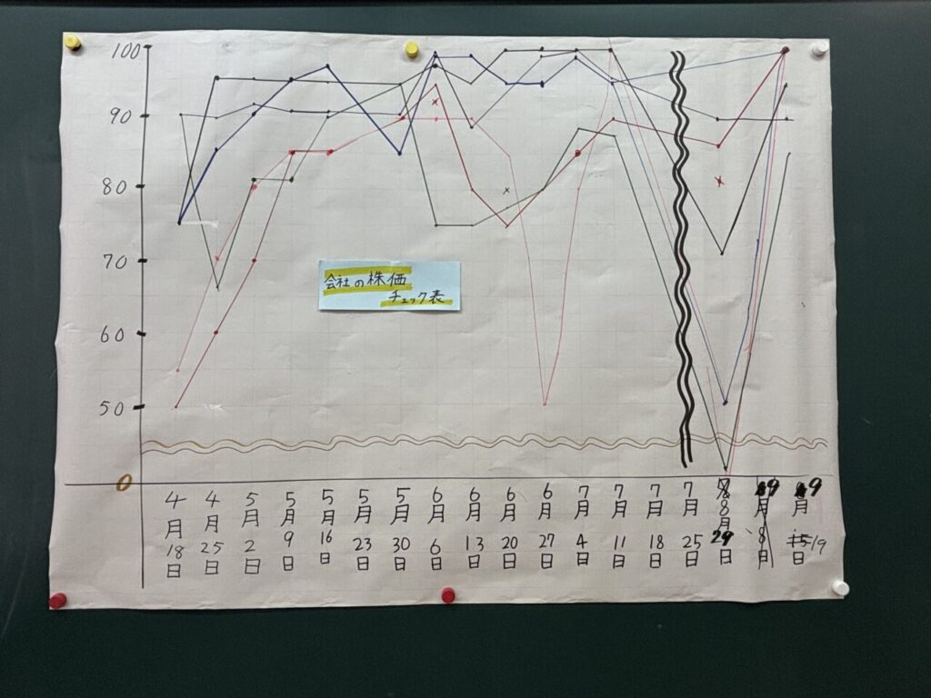 4月から9月までの各社の株価チェック表(折れ線グラフ)児童手書き模造紙。